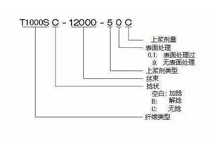如何正确认识T1000碳纤维?