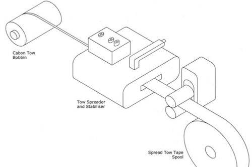 碳纤维丝束如何展丝?这2种方式了解一下