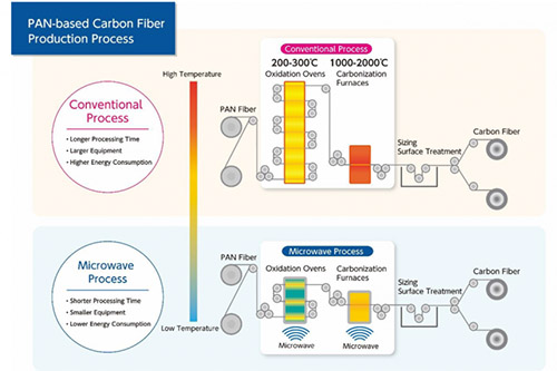 碳纤维制备时选用微波加热,实现减耗省时